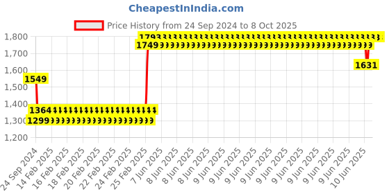 robu.in Pro-Range INR 18650 14.8V 4000mAh 3C 4S2P Li-Ion Battery Pack Price History Graph from 24 Sep 2024 to 7 Oct 2025