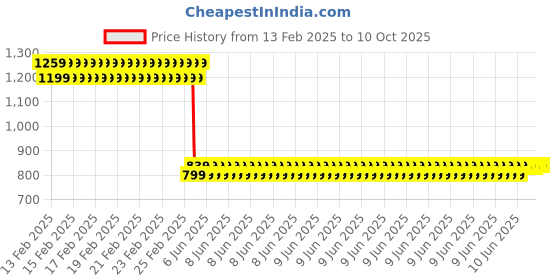 robu.in Pro-Range INR 18650 3.7V 12800mAh 3C 1S4P Li-Ion Battery Pack Price History Graph from 13 Feb 2025 to 9 Oct 2025