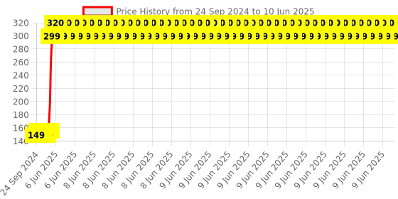 robu.in Pro-Range INR 18650 3.7V 2000mAh 3C 1S1P Li-Ion Battery Pack Price History Graph from 24 Sep 2024 to 10 Jun 2025
