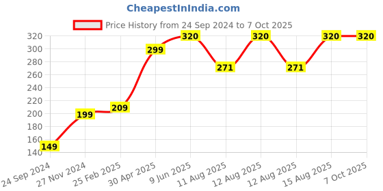 robu.in Pro-Range INR 18650 3.7V 2200mAh 2C 1S1P Li-Ion Battery Pack Price History Graph from 24 Sep 2024 to 7 Oct 2025