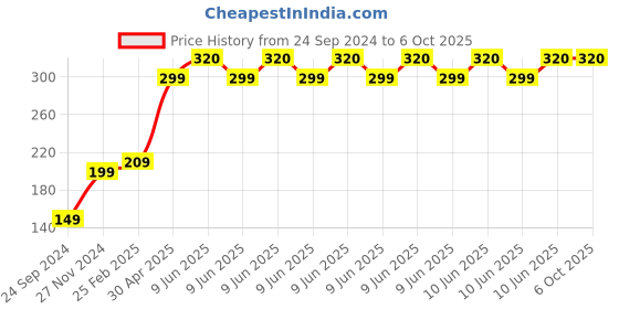 robu.in Pro-Range INR 18650 3.7V 2600mAh 3C 1S1P Li-Ion Battery Pack Price History Graph from 24 Sep 2024 to 6 Oct 2025