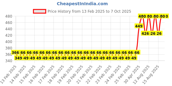 robu.in Pro-Range INR 18650 3.7V 4000mAh 3C 1S2P Li-Ion Battery Pack Price History Graph from 13 Feb 2025 to 7 Oct 2025