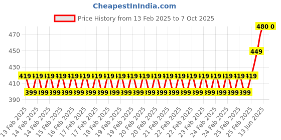 robu.in Pro-Range INR 18650 3.7V 5000mAh 3C 1S2P Li-Ion Battery Pack Price History Graph from 13 Feb 2025 to 7 Oct 2025