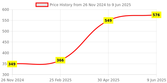 robu.in Pro-Range INR 18650 7.4V 2000mAh 3C 2S1P Li-Ion Battery Pack Price History Graph from 26 Nov 2024 to 9 Jun 2025
