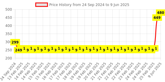 robu.in Pro-Range INR 18650 7.4V 2000mAh 3C 2S1P Li-Ion Battery Pack Price History Graph from 24 Sep 2024 to 9 Jun 2025