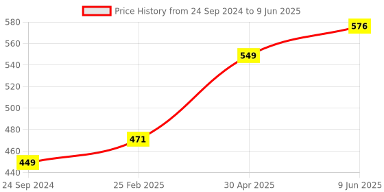 robu.in Pro-Range INR 18650 7.4V 2200mAh 2C 2S1P Li-Ion Battery Pack Price History Graph from 24 Sep 2024 to 9 Jun 2025