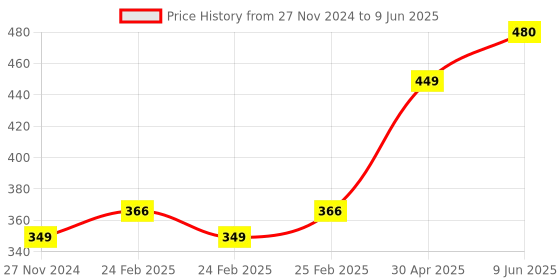 robu.in Pro-Range INR 18650 7.4V 2200mAh 2C 2S1P Li-Ion Battery Pack Price History Graph from 27 Nov 2024 to 9 Jun 2025