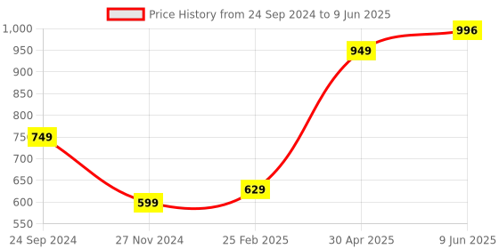 robu.in Pro-Range INR 18650 7.4V 4000Mah 3C 2S2P Li-Ion Battery Pack Price History Graph from 24 Sep 2024 to 9 Jun 2025