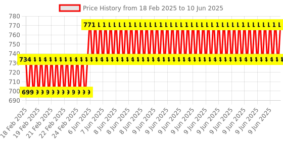 robu.in Pro-Range INR 18650 7.4V 5000mAh 3C 2S2P Li-Ion Battery Pack In a line Price History Graph from 18 Feb 2025 to 10 Jun 2025