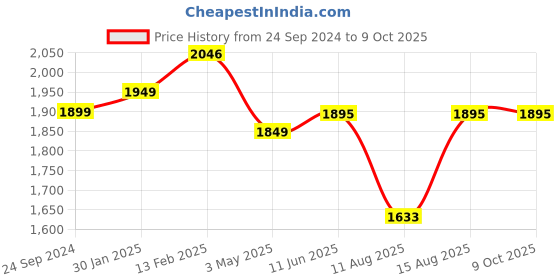 robu.in Pro-Range INR 18650 P28A 11.1V 2800mAh 3S1P 30A/35A Discharge Li-ion Drone Battery Pack Price History Graph from 24 Sep 2024 to 9 Oct 2025