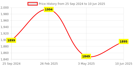robu.in Pro-Range INR 18650 P28A 11.1V 2800mAh 3S1P 30A/35A Discharge Li-ion Drone Battery Pack (Triangle) Price History Graph from 25 Sep 2024 to 10 Jun 2025