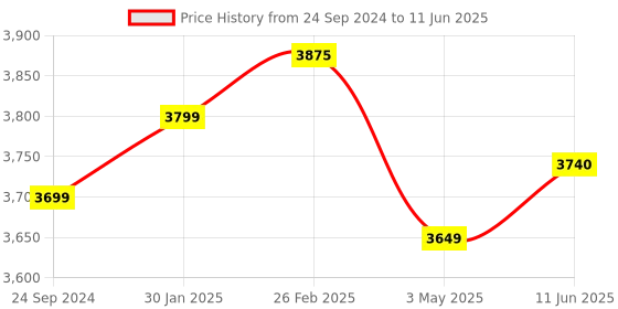 robu.in Pro-Range INR 18650 P28A 11.1V 5600mAh 3S2P 60A/70A Discharge Li-ion Drone Battery Pack Price History Graph from 24 Sep 2024 to 11 Jun 2025