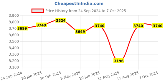 robu.in Pro-Range INR 18650 P28A 11.1V 5600mAh 3S2P 60A/70A Discharge Li-ion Drone Battery Pack (Triangle) Price History Graph from 24 Sep 2024 to 7 Oct 2025
