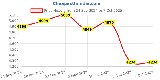robu.in Pro-Range INR 18650 P28A 14.8V 5600mAh 4S2P 60A/70A Discharge Li-ion Drone Battery Pack Price History Graph from 24 Sep 2024 to 6 Oct 2025