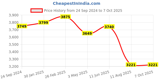 robu.in Pro-Range INR 18650 P28A 22.2V 2800mAh 6S1P 30A/35A Discharge Li-ion Drone Battery Pack Price History Graph from 24 Sep 2024 to 7 Oct 2025
