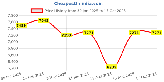 robu.in Pro-Range INR 18650 P28A 22.2V 5600mAh 6S2P 50A/60A Discharge Li-ion Drone Battery Pack Price History Graph from 30 Jan 2025 to 16 Oct 2025