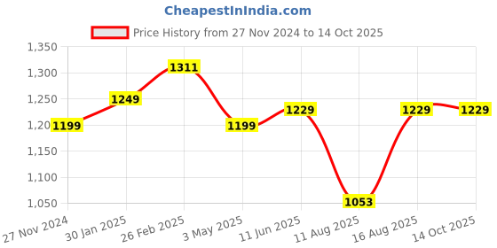 robu.in Pro-Range INR 18650 P28A 3.7V 5600mAh 1S2P 50A/60A Discharge Li-ion Drone Battery Pack Price History Graph from 27 Nov 2024 to 14 Oct 2025