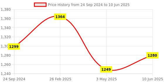 robu.in Pro-Range INR 18650 P28A 7.4V 2800mAh 2S1P 30A/35A Discharge Li-ion Drone Battery Pack Price History Graph from 24 Sep 2024 to 10 Jun 2025
