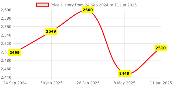robu.in Pro-Range INR 18650 P28A 7.4V 5600mAh 2S2P 60A/70A Discharge Li-ion Drone Battery Pack Price History Graph from 24 Sep 2024 to 11 Jun 2025