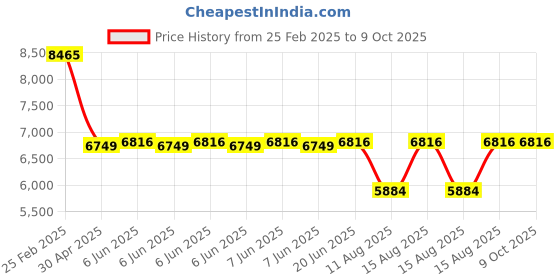robu.in Pro-Range INR 21700 25.9V 10000mAh 3C 7S2P Li-Ion Battery Pack Price History Graph from 25 Feb 2025 to 9 Oct 2025