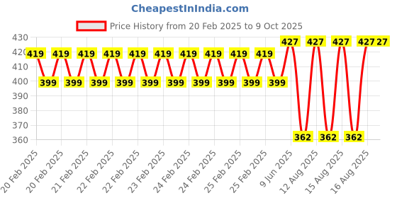 robu.in Pro-Range INR 21700 3.7V 4500mAh 3C 1S1P Li-Ion Battery Pack Price History Graph from 20 Feb 2025 to 9 Oct 2025