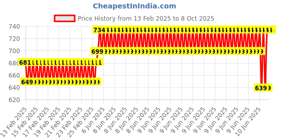 robu.in Pro-Range INR 21700 3.7V 9000mAh 3C 1S2P Li-Ion Battery Pack Price History Graph from 13 Feb 2025 to 8 Oct 2025
