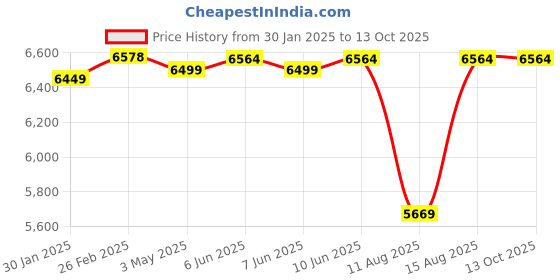 robu.in Pro-Range INR 21700 P42A 11.1V 12600mAh 3S3P 115A/140A Discharge Li-ion Drone Battery Pack Price History Graph from 30 Jan 2025 to 12 Oct 2025