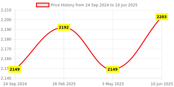 robu.in Pro-Range INR 21700 P42A 11.1V 4200mAh 3S1P 40A/50A Discharge Li-ion Drone Battery Pack Price History Graph from 24 Sep 2024 to 10 Jun 2025