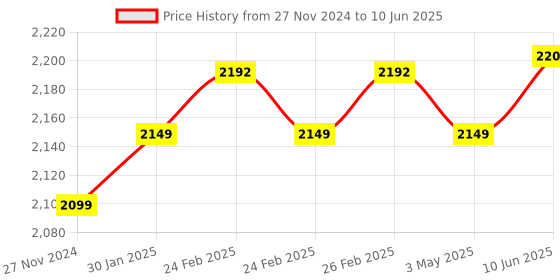robu.in Pro-Range INR 21700 P42A 11.1V 4200mAh 3S1P 40A/50A Discharge Li-ion Drone Battery Pack (Triangle) Price History Graph from 27 Nov 2024 to 10 Jun 2025