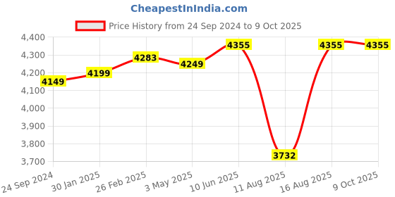 robu.in Pro-Range INR 21700 P42A 11.1V 8400mAh 3S2P 80A/100A Discharge Li-ion Drone Battery Pack Price History Graph from 24 Sep 2024 to 8 Oct 2025