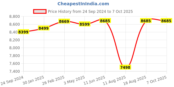 robu.in Pro-Range INR 21700 P42A 14.8V 12600mAh 4S3P 110A/140A Discharge Li-ion Drone Battery Pack Price History Graph from 24 Sep 2024 to 7 Oct 2025