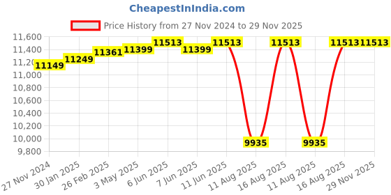 robu.in Pro-Range INR 21700 P42A 14.8V 16800mAh 4S4P 150A/185A Discharge Li-ion Drone Battery Pack Price History Graph from 27 Nov 2024 to 28 Nov 2025