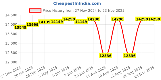 robu.in Pro-Range INR 21700 P42A 14.8V 21000mAh 4S5P 190A/230A Discharge Li-ion Drone Battery Pack Price History Graph from 27 Nov 2024 to 23 Nov 2025
