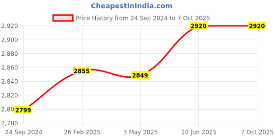 robu.in Pro-Range INR 21700 P42A 14.8V 4200mAh 4S1P 40A/50A Discharge Li-ion Drone Battery Pack Price History Graph from 24 Sep 2024 to 7 Oct 2025