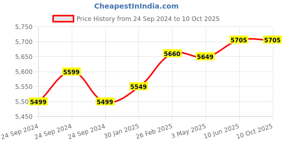 robu.in Pro-Range INR 21700 P42A 14.8V 8400mAh 4S2P 80A/100A Discharge Li-ion Drone Battery Pack Price History Graph from 24 Sep 2024 to 8 Oct 2025