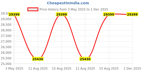 robu.in Pro-Range INR 21700 P42A 22.2 V 29400 mAh 6s7p 265A/320A Discharge Li-ion EFT Agriculture Drone Battery Pack Price History Graph from 3 May 2025 to 30 Nov 2025