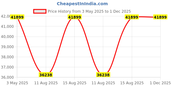 robu.in Pro-Range INR 21700 P42A 22.2 V 42000 mAh 6s10p 375A/460A Discharge Li-ion EFT Agriculture Drone Battery Pack Price History Graph from 3 May 2025 to 30 Nov 2025