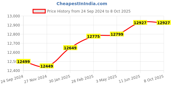 robu.in Pro-Range INR 21700 P42A 22.2V 12600mAh 6S3P 110A/140A Discharge Li-ion Drone Battery Pack Price History Graph from 24 Sep 2024 to 7 Oct 2025