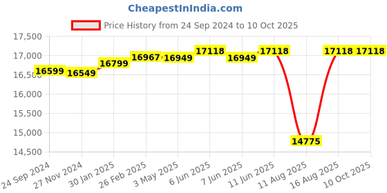 robu.in Pro-Range INR 21700 P42A 22.2V 16800mAh 6S4P 150A/190A Discharge Li-ion Drone Battery Pack Price History Graph from 24 Sep 2024 to 10 Oct 2025