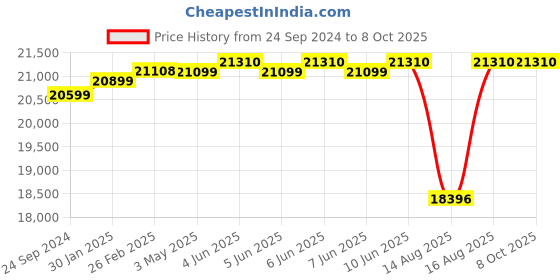 robu.in Pro-Range INR 21700 P42A 22.2V 21000mAh 6S5P 190A/230A Discharge Li-ion Drone Battery Pack Price History Graph from 24 Sep 2024 to 8 Oct 2025