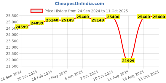 robu.in Pro-Range INR 21700 P42A 22.2V 25200mAh 6S6P 230A/280A Discharge Li-ion Drone Battery Pack Price History Graph from 24 Sep 2024 to 11 Oct 2025