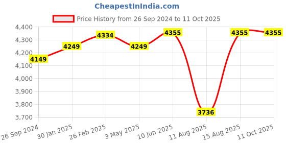 robu.in Pro-Range INR 21700 P42A 22.2V 4200mAh 6S1P 40A/50A Discharge Li-ion Drone Battery Pack Price History Graph from 26 Sep 2024 to 11 Oct 2025