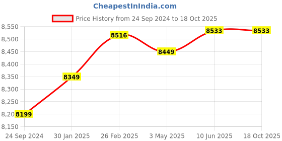 robu.in Pro-Range INR 21700 P42A 22.2V 8400mAh 6S2P 80A/100A Discharge Li-ion Drone Battery Pack Price History Graph from 24 Sep 2024 to 18 Oct 2025