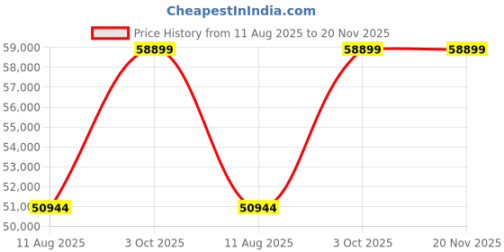 robu.in Pro-Range INR 21700 P42A 44.4 V 29400 mAh 12s7p 265A/320A Discharge Li-ion EFT Agriculture Drone Battery Pack Price History Graph from 11 Aug 2025 to 20 Nov 2025