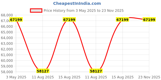 robu.in Pro-Range INR 21700 P42A 44.4 V 33600 mAh 12s8p 300A/370A Discharge Li-ion EFT Agriculture Drone Battery Pack Price History Graph from 3 May 2025 to 22 Nov 2025