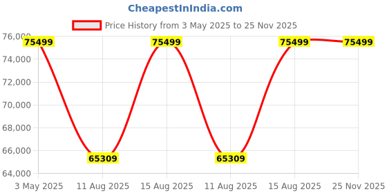 robu.in Pro-Range INR 21700 P42A 44.4 V 37800 mAh 12s9p 340A/415A Discharge Li-ion EFT Agriculture Drone Battery Pack Price History Graph from 3 May 2025 to 25 Nov 2025