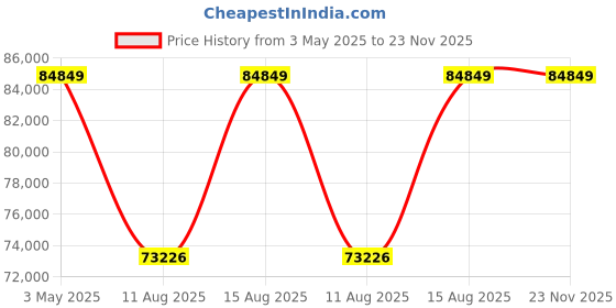robu.in Pro-Range INR 21700 P42A 44.4 V 42000 mAh 12s10p 375A/460A Discharge Li-ion EFT Agriculture Drone Battery Pack Price History Graph from 3 May 2025 to 23 Nov 2025