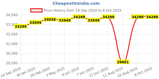 robu.in Pro-Range INR 21700 P42A 44.4V 16800mAh 12S4P 150A/190A Discharge Li-ion EFT Drone Battery Pack Price History Graph from 24 Sep 2024 to 8 Oct 2025