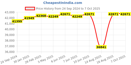 robu.in Pro-Range INR 21700 P42A 44.4V 21000mAh 12S5P 190A/230A Discharge Li-ion EFT Drone Battery Pack Price History Graph from 24 Sep 2024 to 7 Oct 2025