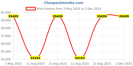 robu.in Pro-Range INR 21700 P42A 51.8 V 16800 mAh 14s4p 150A/185A Discharge Li-ion EFT Agriculture Drone Battery Pack Price History Graph from 3 May 2025 to 2 Dec 2025